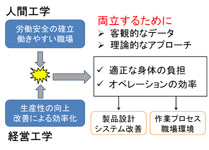 人間工学研究室 神奈川大学工学部経営工学科